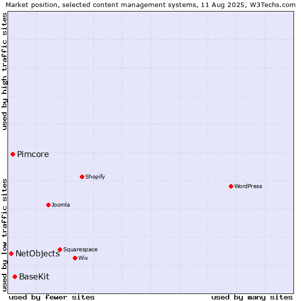 Market position of BaseKit vs. Pimcore vs. NetObjects