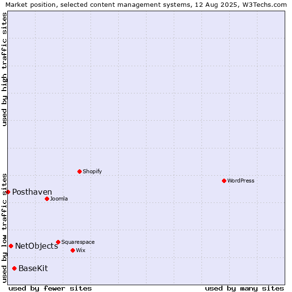 Market position of BaseKit vs. NetObjects vs. Posthaven