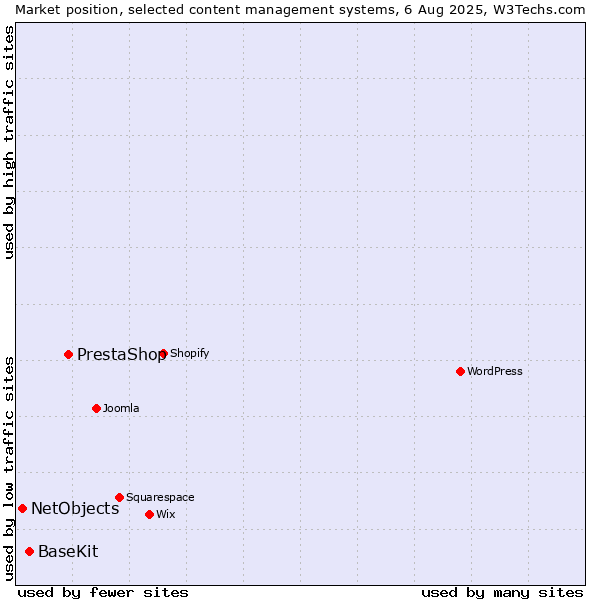 Market position of PrestaShop vs. BaseKit vs. NetObjects