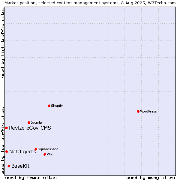 Market position of BaseKit vs. NetObjects vs. Revize eGov CMS