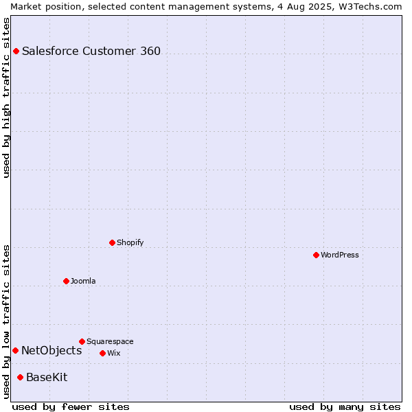 Market position of BaseKit vs. Salesforce Customer 360 vs. NetObjects