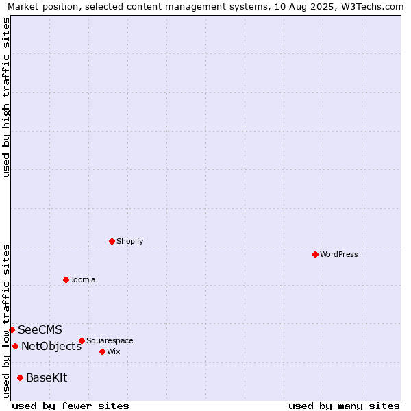 Market position of BaseKit vs. NetObjects vs. SeeCMS