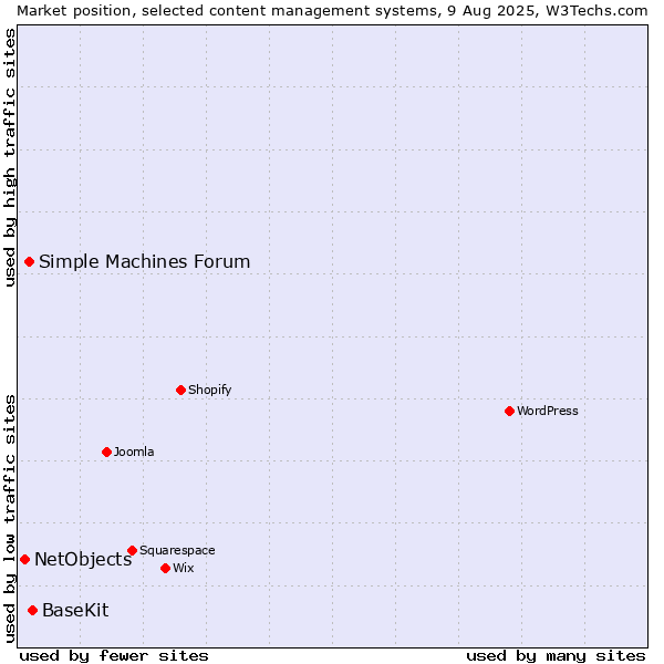 Market position of BaseKit vs. Simple Machines Forum vs. NetObjects