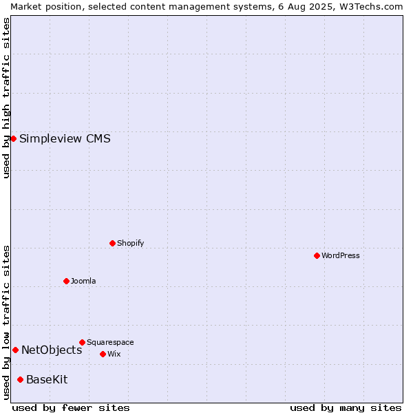 Market position of BaseKit vs. NetObjects vs. Simpleview CMS