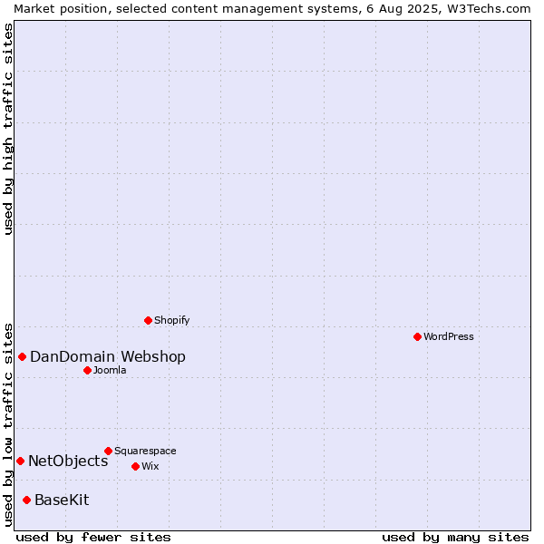 Market position of BaseKit vs. DanDomain Webshop vs. NetObjects