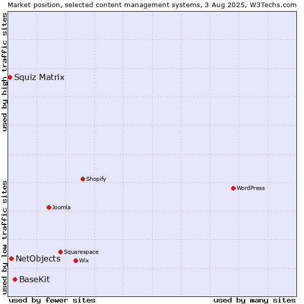 Market position of BaseKit vs. NetObjects vs. Squiz Matrix