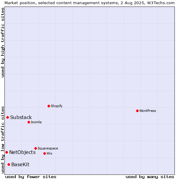 Market position of BaseKit vs. Substack vs. NetObjects