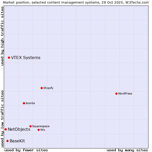 Market position of VTEX Systems vs. BaseKit vs. NetObjects