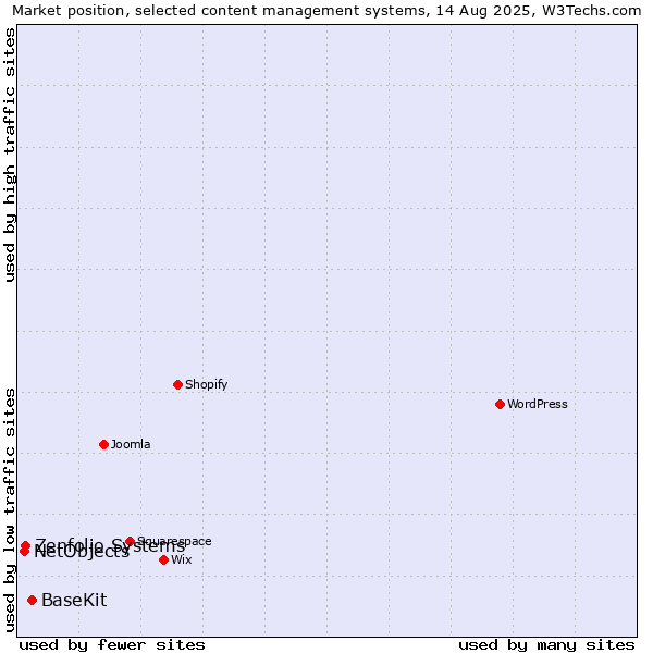 Market position of BaseKit vs. Zenfolio Systems vs. NetObjects
