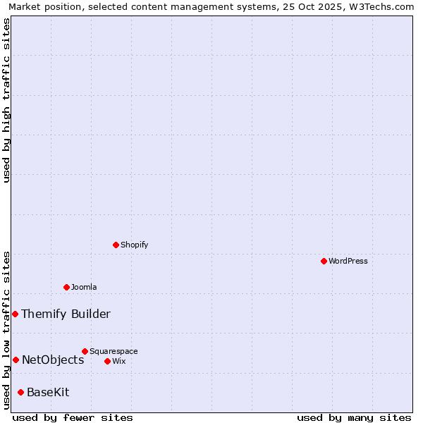 Market position of BaseKit vs. NetObjects vs. Themify Builder