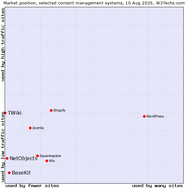 Market position of BaseKit vs. NetObjects vs. TWiki