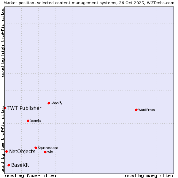Market position of BaseKit vs. NetObjects vs. TWT Publisher