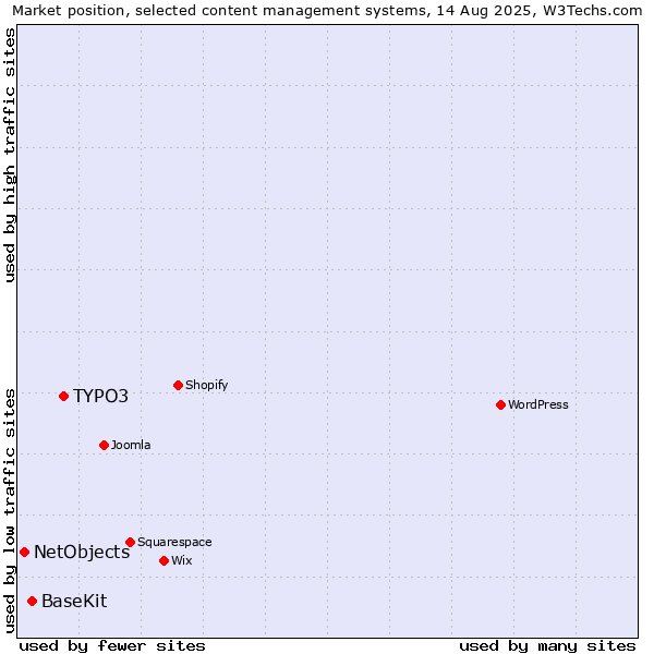 Market position of TYPO3 vs. BaseKit vs. NetObjects