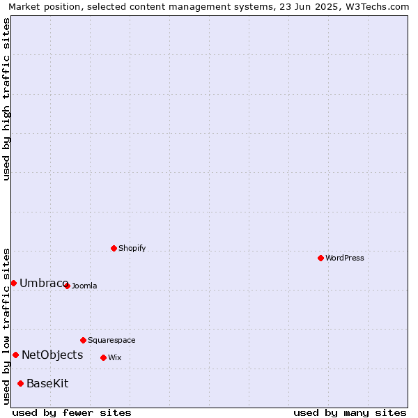 Market position of BaseKit vs. NetObjects vs. Umbraco