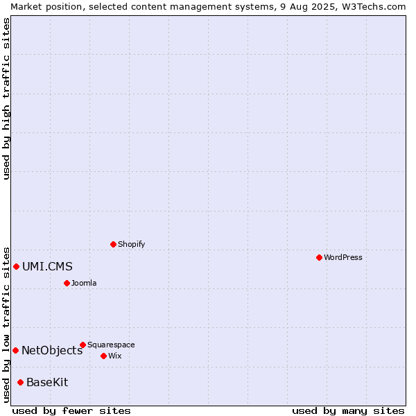 Market position of BaseKit vs. UMI.CMS vs. NetObjects