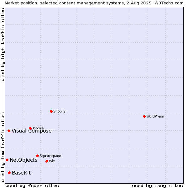 Market position of BaseKit vs. Visual Composer vs. NetObjects