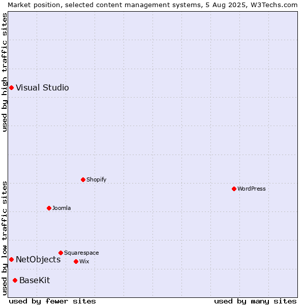 Market position of BaseKit vs. Visual Studio vs. NetObjects