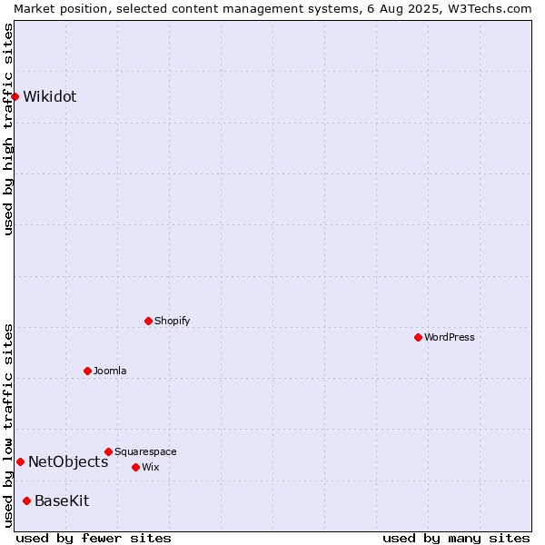 Market position of BaseKit vs. NetObjects vs. Wikidot