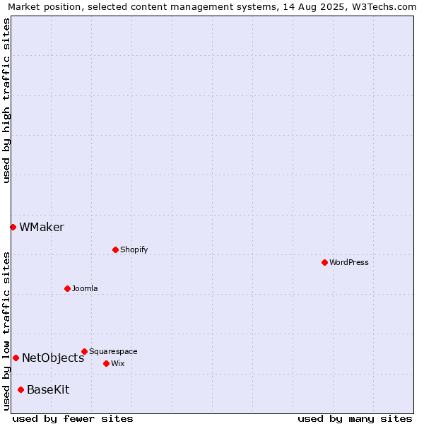 Market position of BaseKit vs. NetObjects vs. WMaker