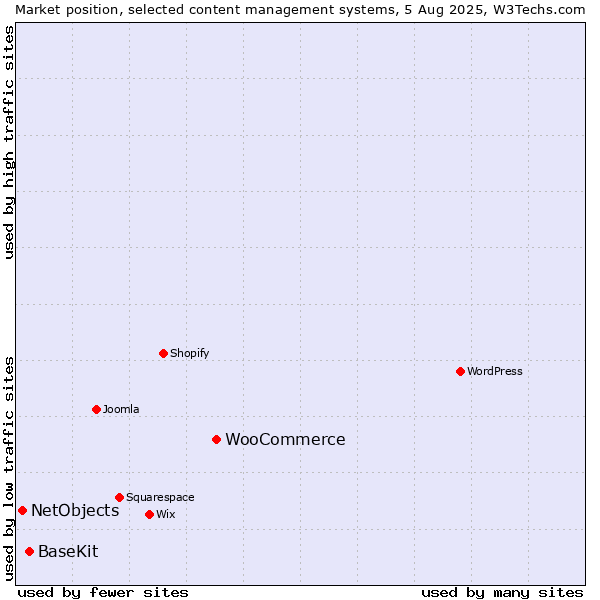 Market position of WooCommerce vs. BaseKit vs. NetObjects