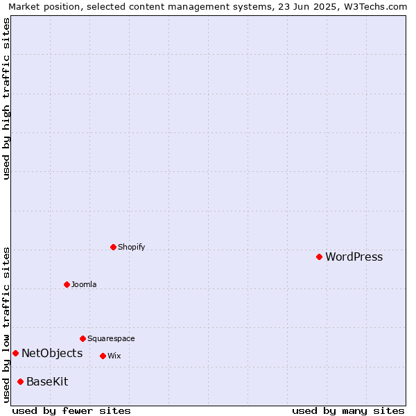 Market position of WordPress vs. BaseKit vs. NetObjects
