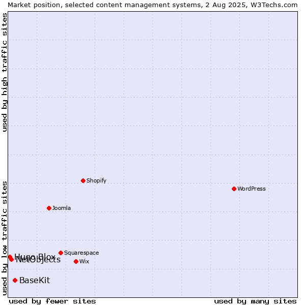 Market position of BaseKit vs. NetObjects vs. Hugo Blox