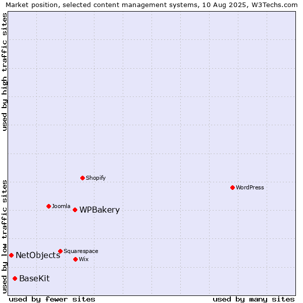 Market position of WPBakery vs. BaseKit vs. NetObjects