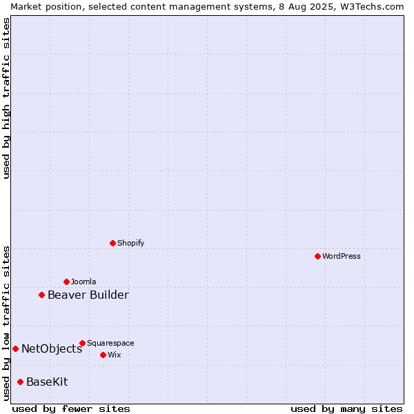 Market position of Beaver Builder vs. BaseKit vs. NetObjects