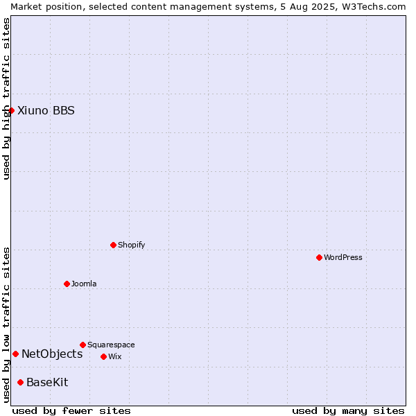Market position of BaseKit vs. NetObjects vs. Xiuno BBS
