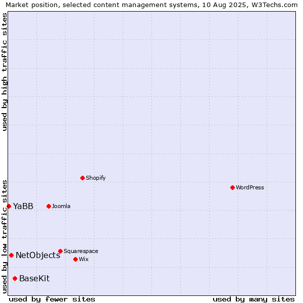 Market position of BaseKit vs. NetObjects vs. YaBB