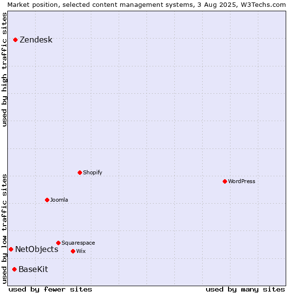 Market position of Zendesk vs. BaseKit vs. NetObjects