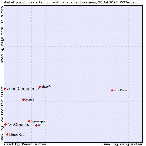 Market position of BaseKit vs. NetObjects vs. Zoho Commerce