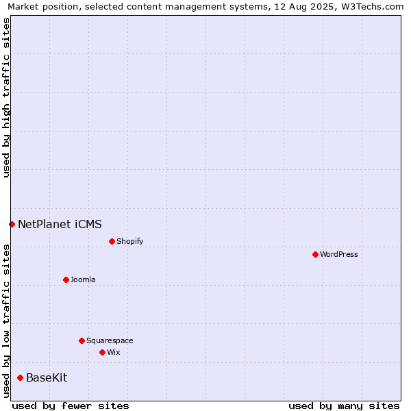 Market position of BaseKit vs. NetPlanet iCMS