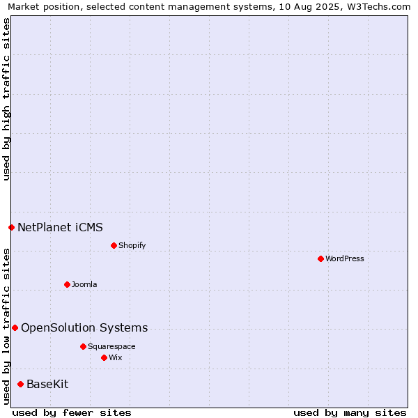 Market position of BaseKit vs. OpenSolution Systems vs. NetPlanet iCMS