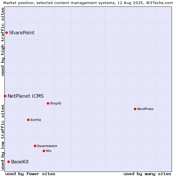 Market position of BaseKit vs. SharePoint vs. NetPlanet iCMS
