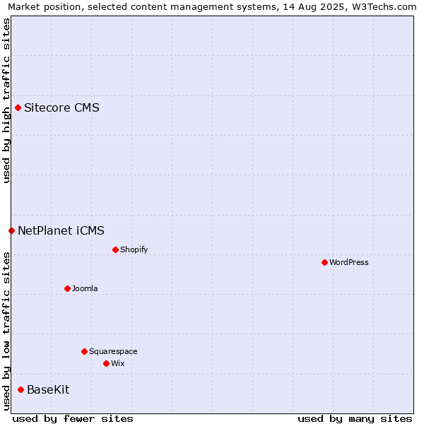 Market position of BaseKit vs. Sitecore CMS vs. NetPlanet iCMS