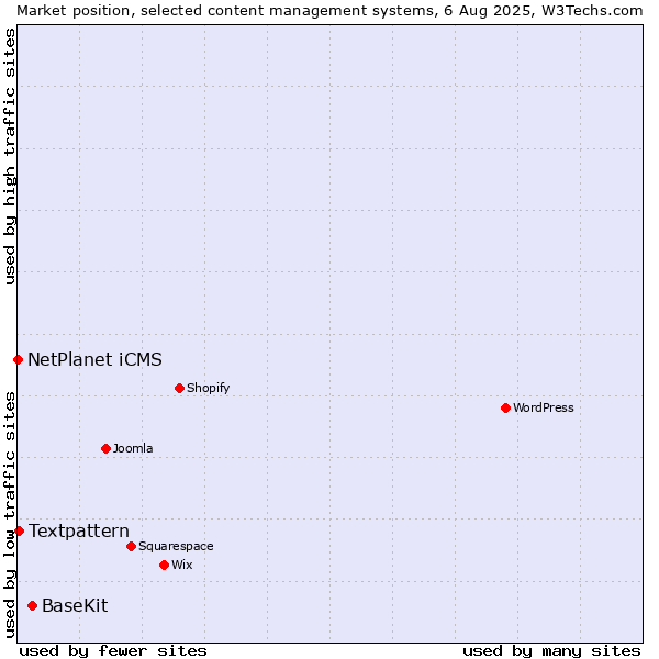 Market position of BaseKit vs. Textpattern vs. NetPlanet iCMS