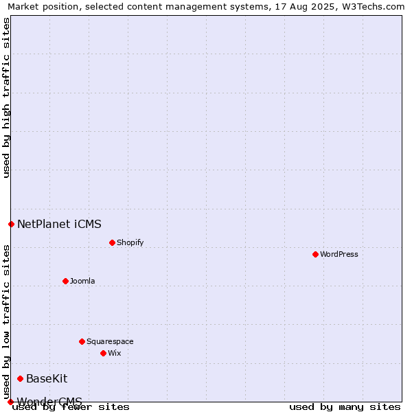 Market position of BaseKit vs. NetPlanet iCMS vs. WonderCMS