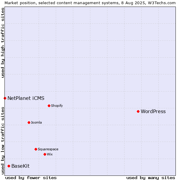 Market position of WordPress vs. BaseKit vs. NetPlanet iCMS
