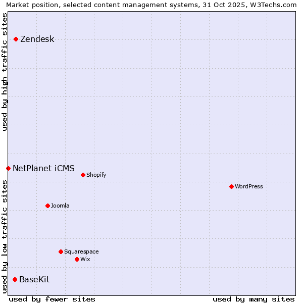 Market position of Zendesk vs. BaseKit vs. NetPlanet iCMS