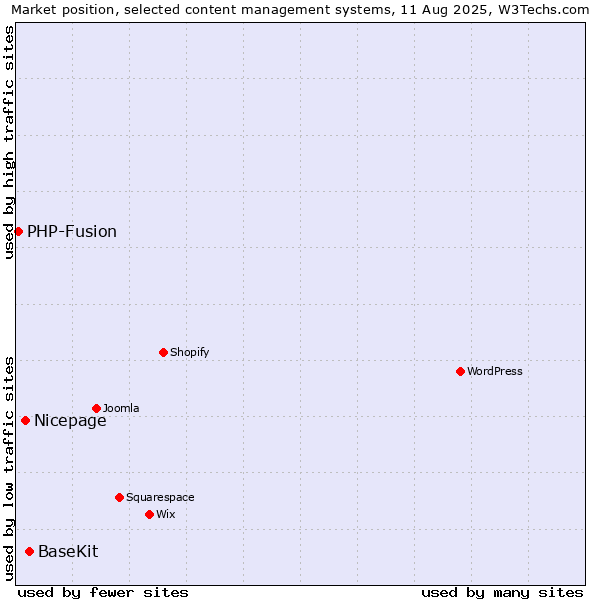 Market position of BaseKit vs. Nicepage vs. PHP-Fusion