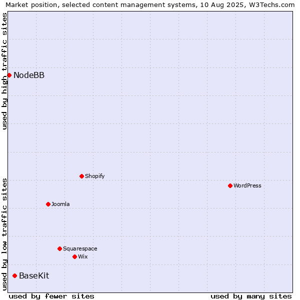 Market position of BaseKit vs. NodeBB