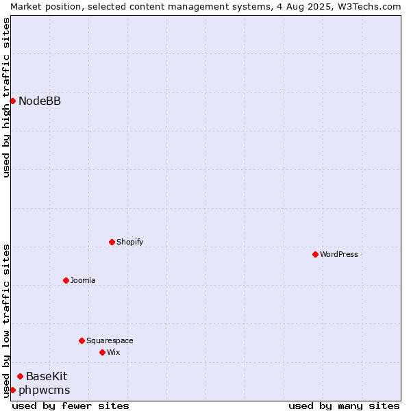 Market position of BaseKit vs. phpwcms vs. NodeBB