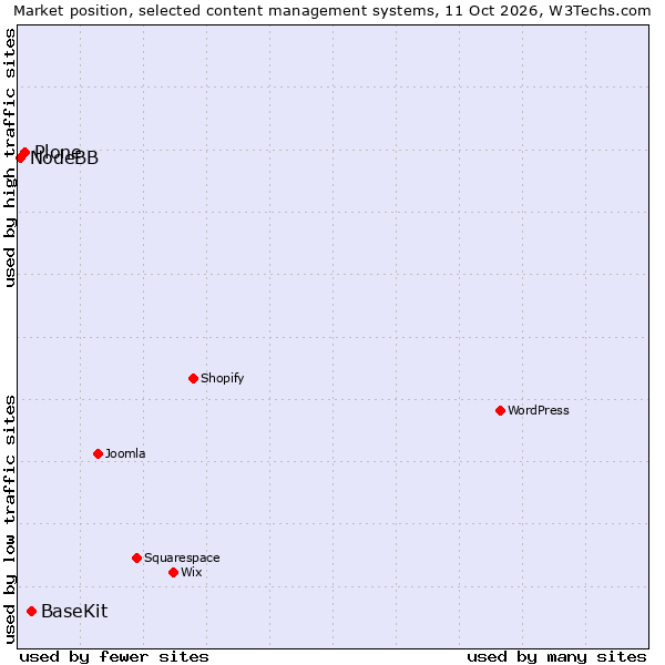 Market position of BaseKit vs. Plone vs. NodeBB