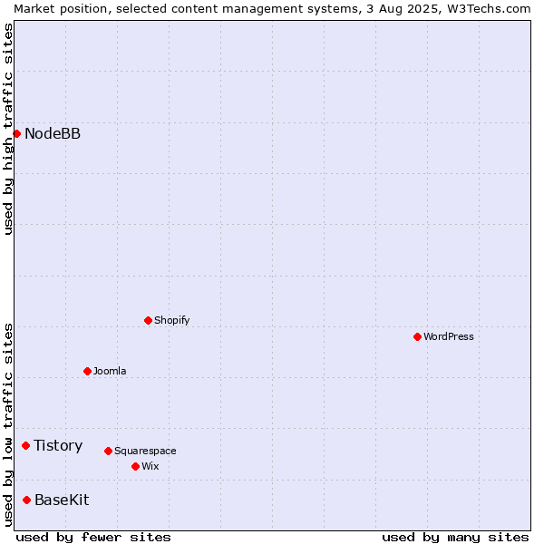 Market position of BaseKit vs. Tistory vs. NodeBB