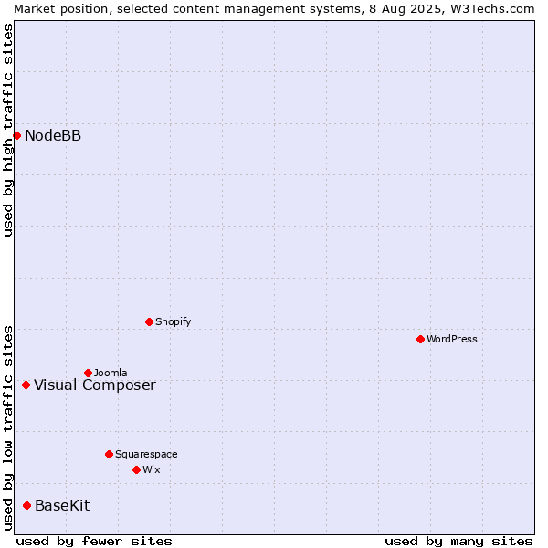 Market position of BaseKit vs. Visual Composer vs. NodeBB