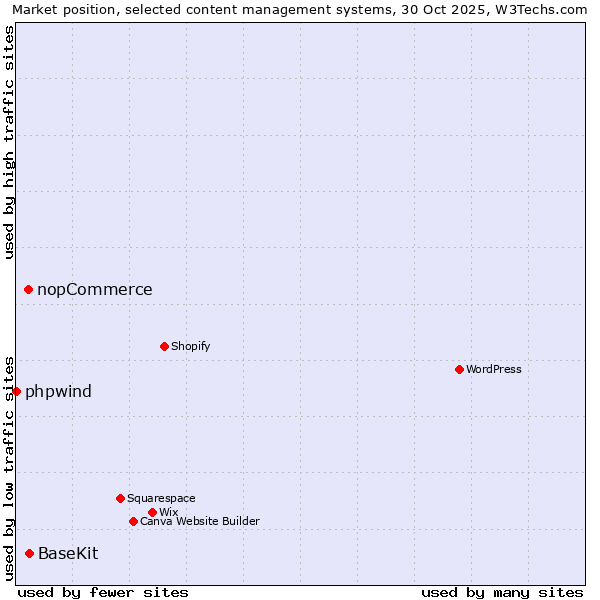 Market position of BaseKit vs. nopCommerce vs. phpwind