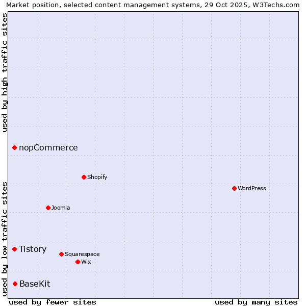 Market position of BaseKit vs. Tistory vs. nopCommerce