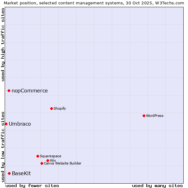 Market position of BaseKit vs. nopCommerce vs. Umbraco
