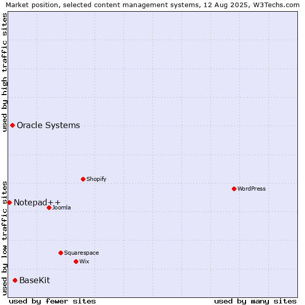 Market position of BaseKit vs. Oracle Systems vs. Notepad++